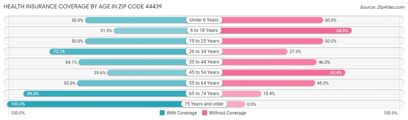 Health Insurance Coverage by Age in Zip Code 44439