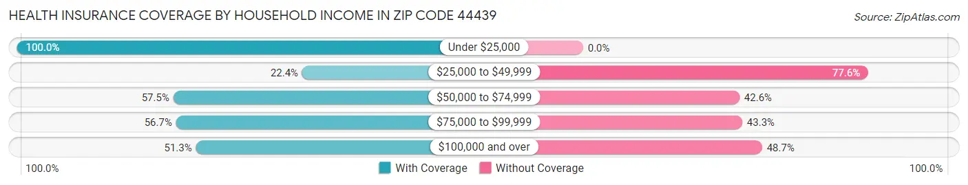 Health Insurance Coverage by Household Income in Zip Code 44439