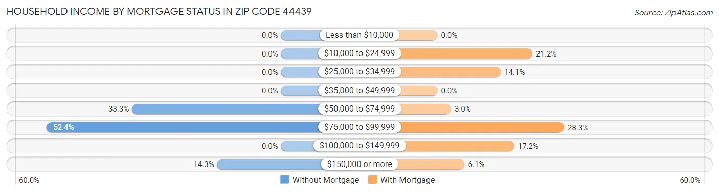 Household Income by Mortgage Status in Zip Code 44439