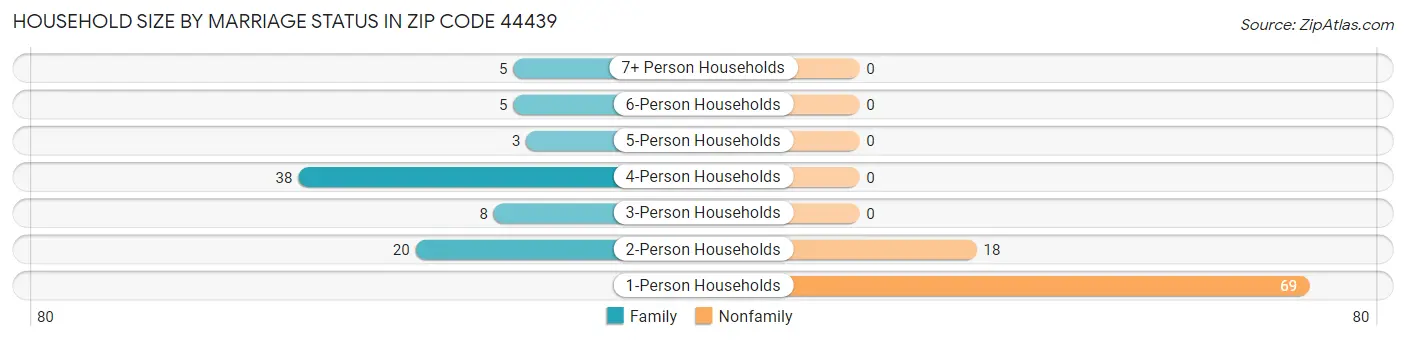 Household Size by Marriage Status in Zip Code 44439