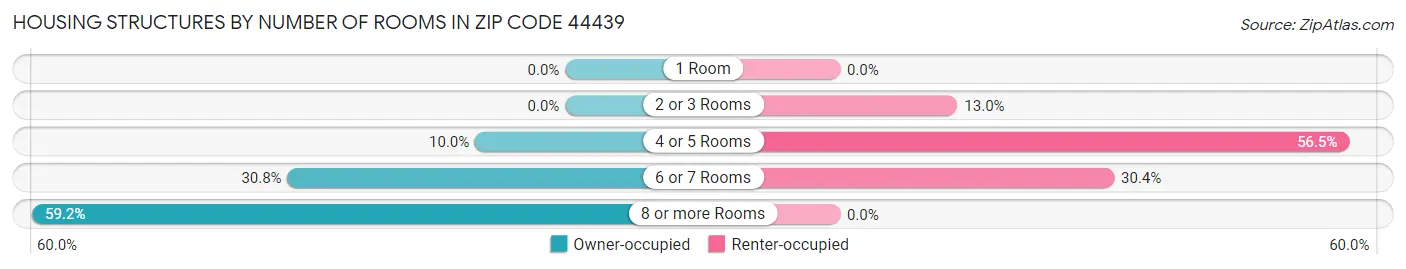 Housing Structures by Number of Rooms in Zip Code 44439