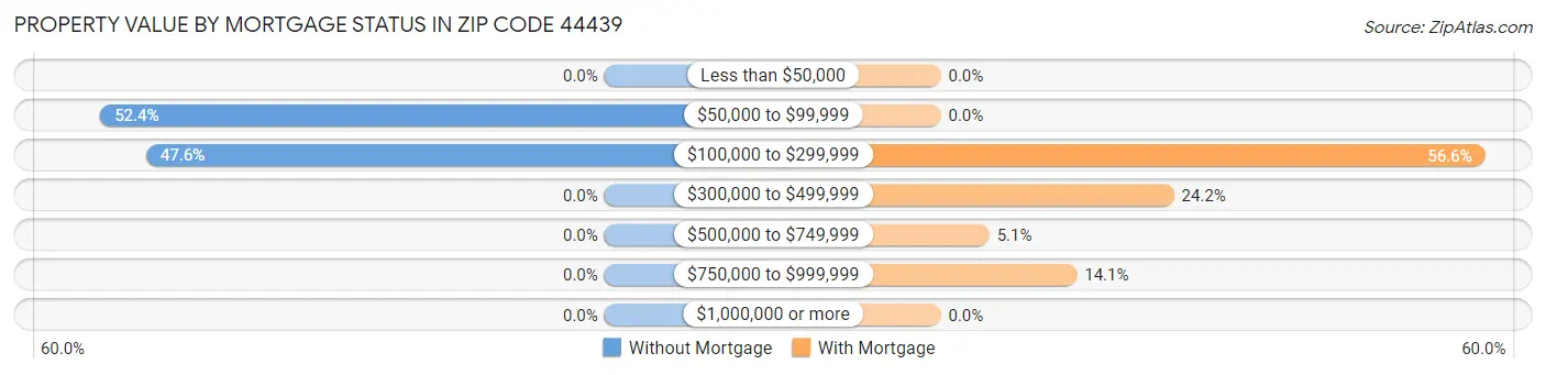 Property Value by Mortgage Status in Zip Code 44439