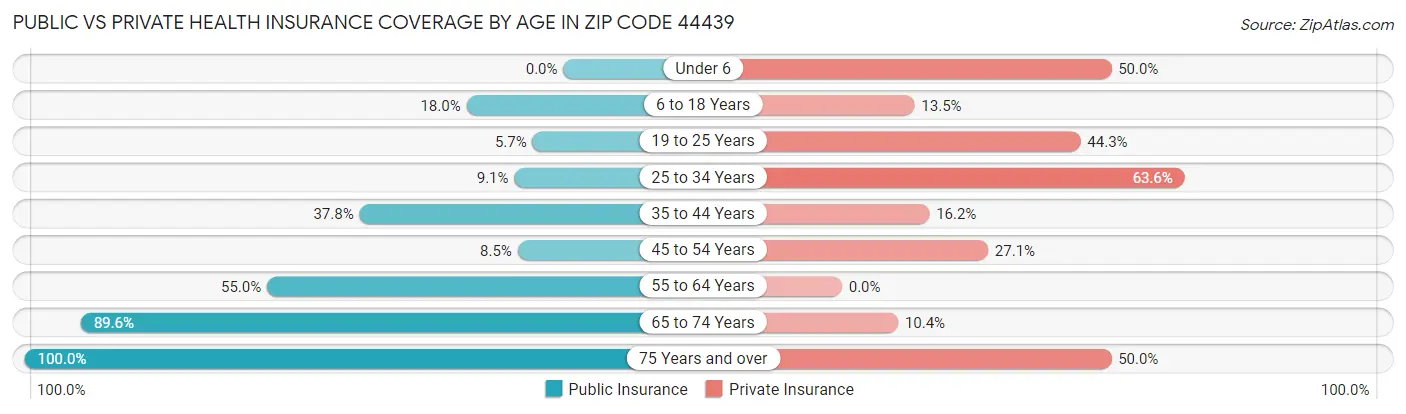 Public vs Private Health Insurance Coverage by Age in Zip Code 44439