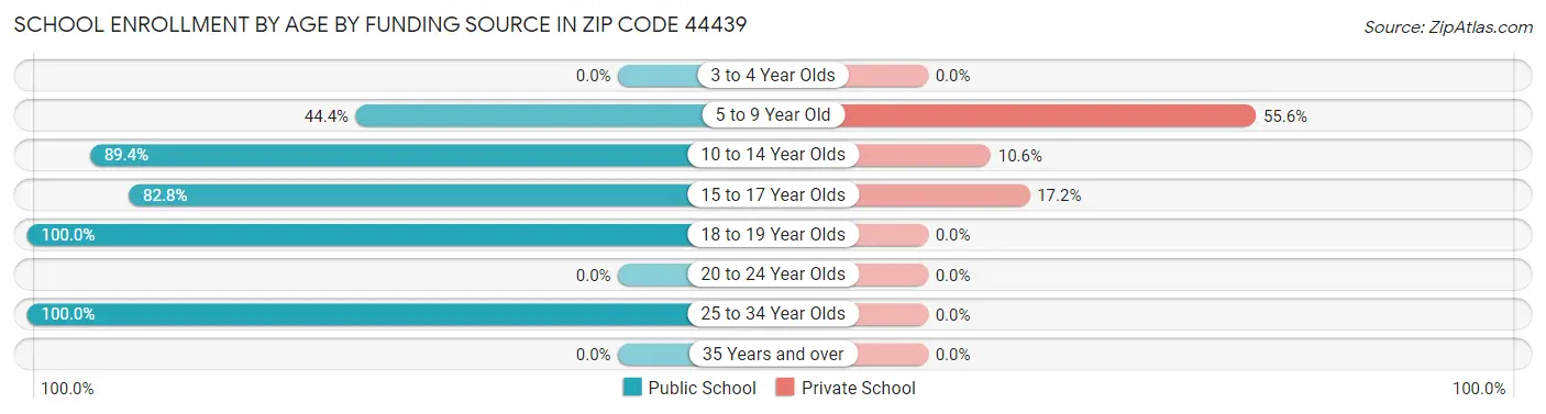 School Enrollment by Age by Funding Source in Zip Code 44439