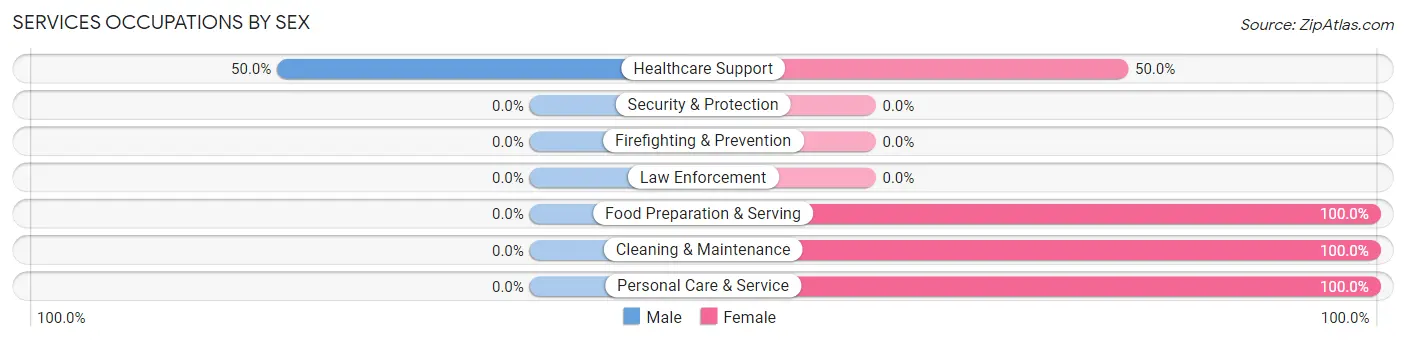 Services Occupations by Sex in Zip Code 44439