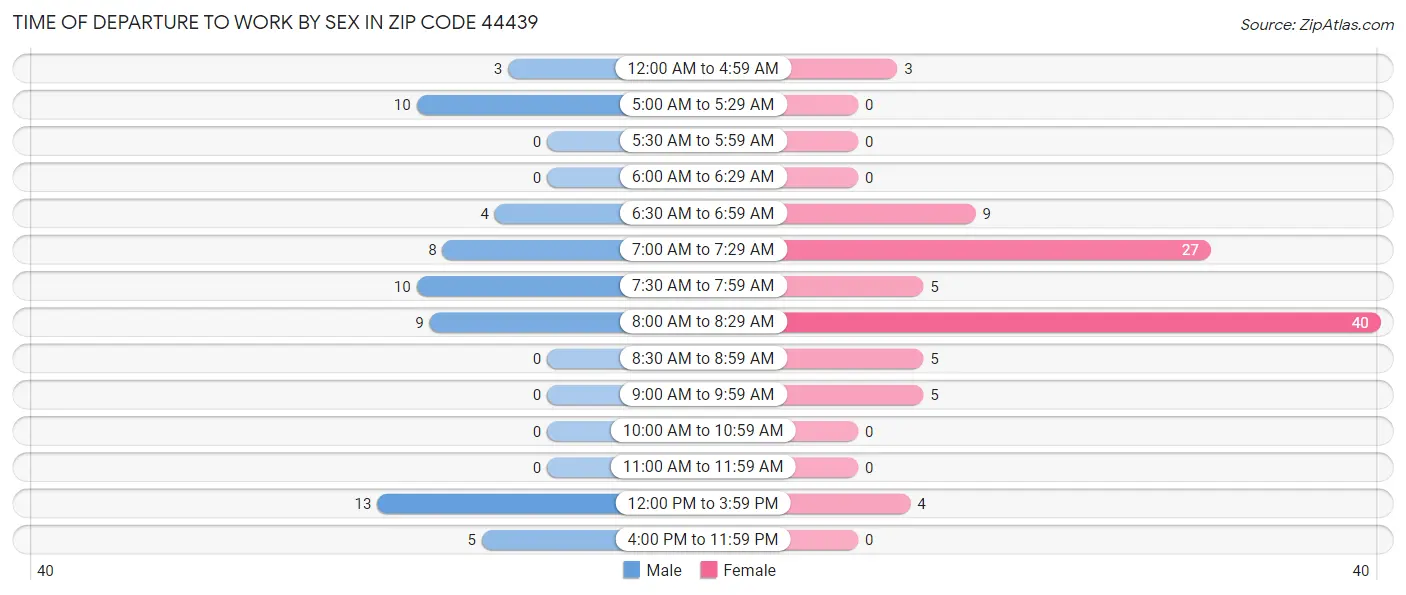 Time of Departure to Work by Sex in Zip Code 44439