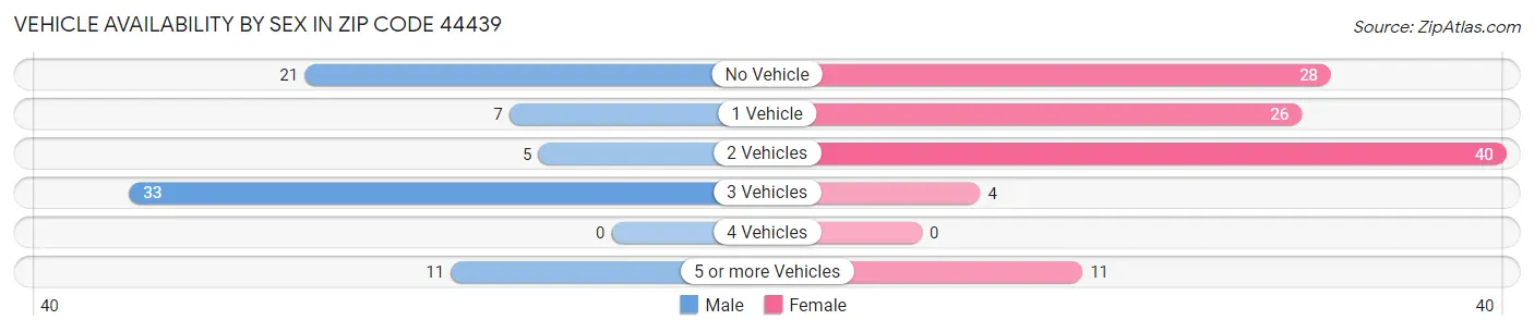 Vehicle Availability by Sex in Zip Code 44439