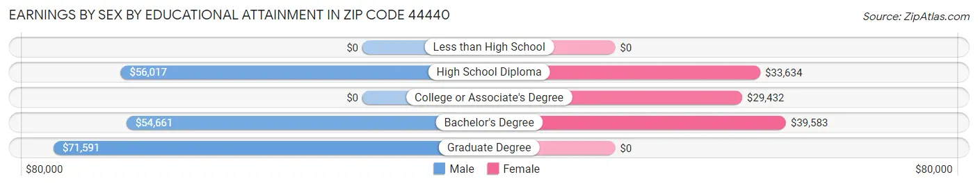 Earnings by Sex by Educational Attainment in Zip Code 44440