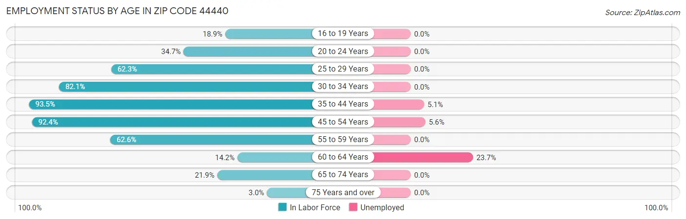 Employment Status by Age in Zip Code 44440