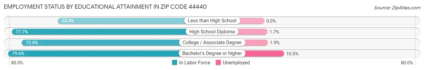 Employment Status by Educational Attainment in Zip Code 44440