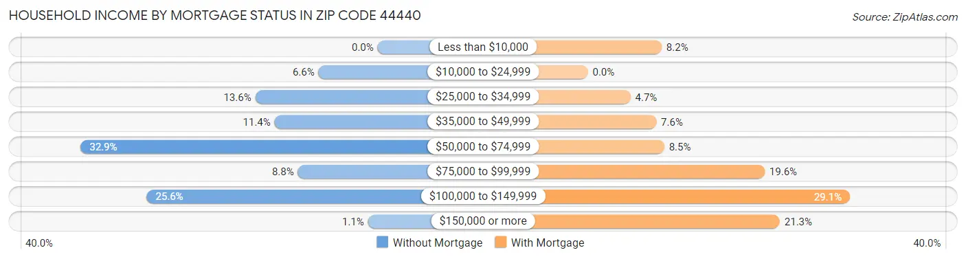 Household Income by Mortgage Status in Zip Code 44440