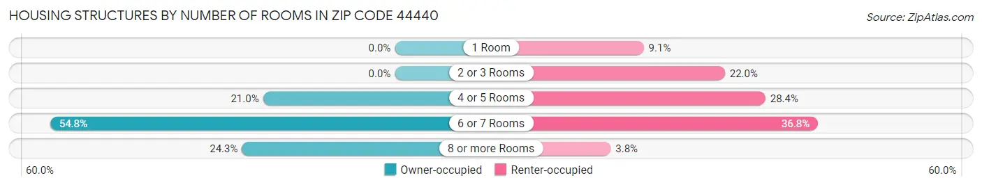 Housing Structures by Number of Rooms in Zip Code 44440