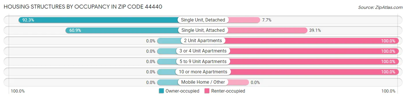 Housing Structures by Occupancy in Zip Code 44440