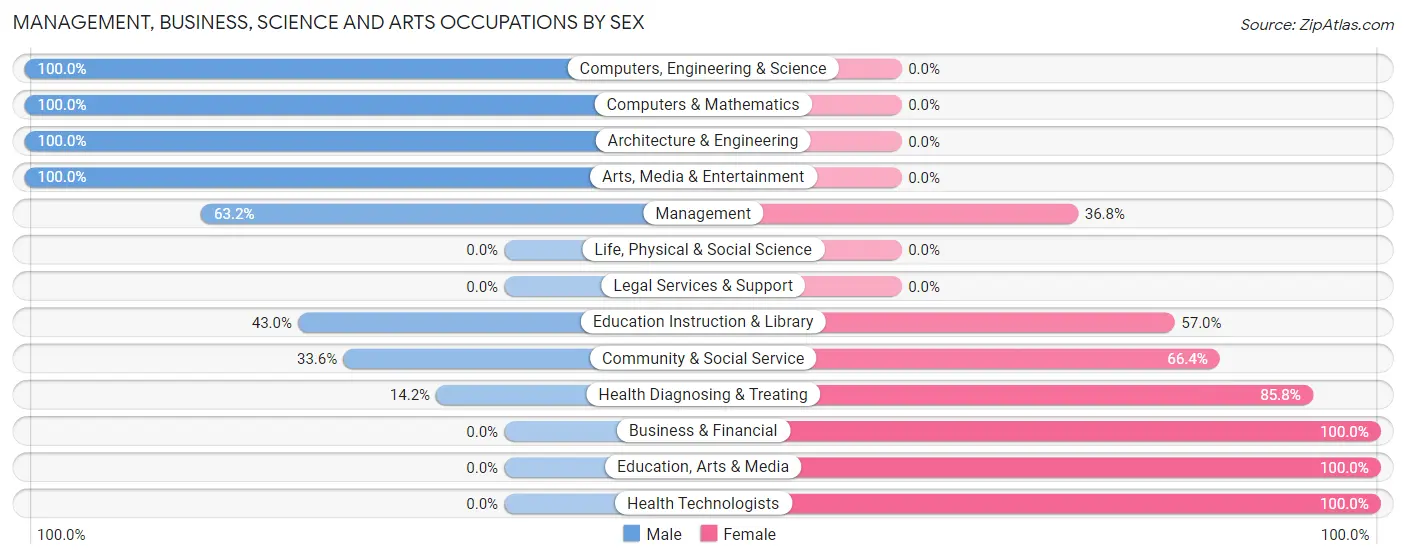 Management, Business, Science and Arts Occupations by Sex in Zip Code 44440