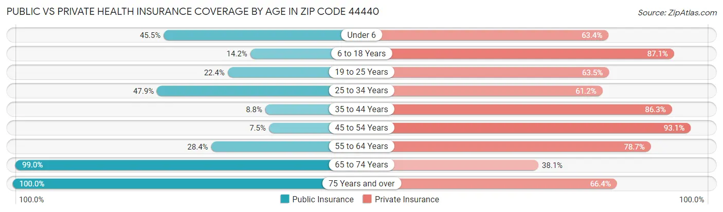 Public vs Private Health Insurance Coverage by Age in Zip Code 44440