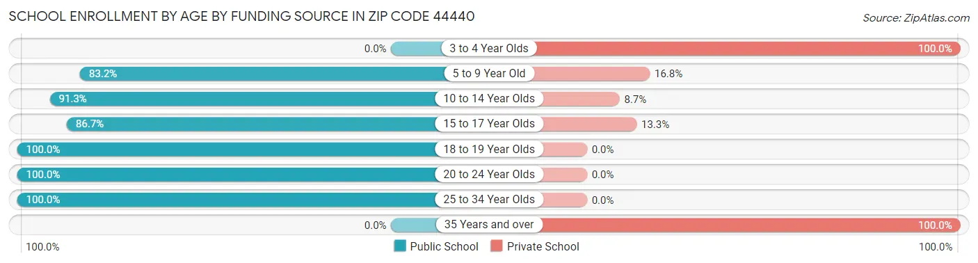School Enrollment by Age by Funding Source in Zip Code 44440