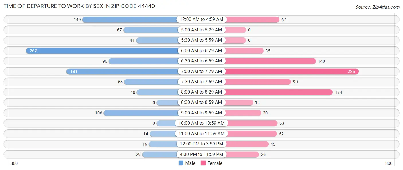 Time of Departure to Work by Sex in Zip Code 44440