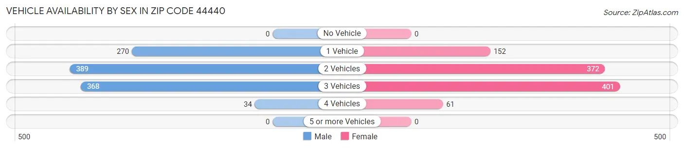 Vehicle Availability by Sex in Zip Code 44440