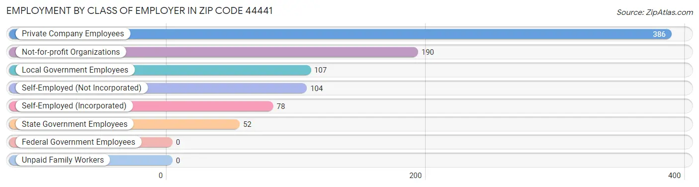 Employment by Class of Employer in Zip Code 44441