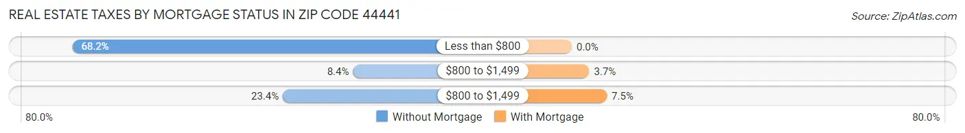 Real Estate Taxes by Mortgage Status in Zip Code 44441