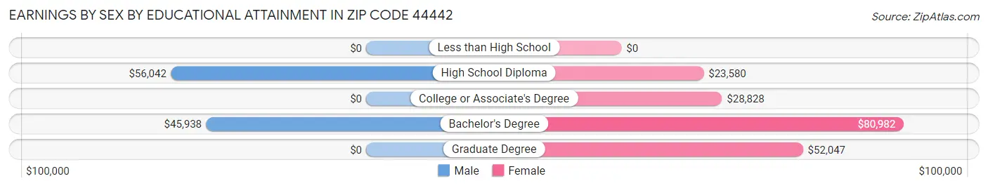 Earnings by Sex by Educational Attainment in Zip Code 44442