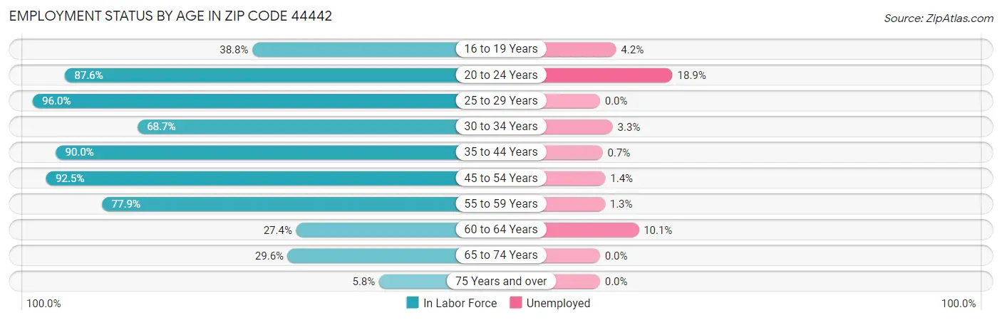 Employment Status by Age in Zip Code 44442
