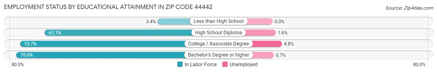 Employment Status by Educational Attainment in Zip Code 44442