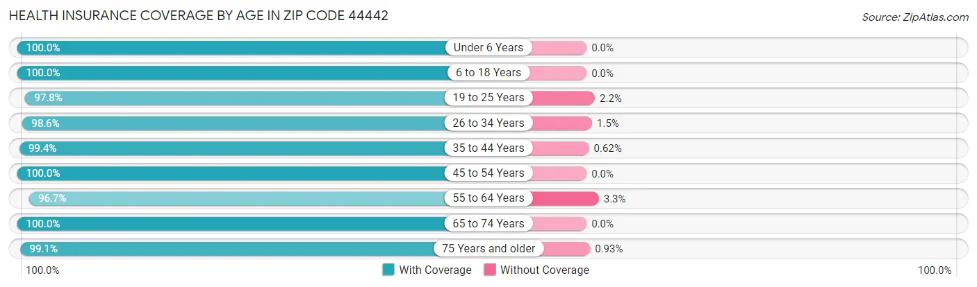 Health Insurance Coverage by Age in Zip Code 44442
