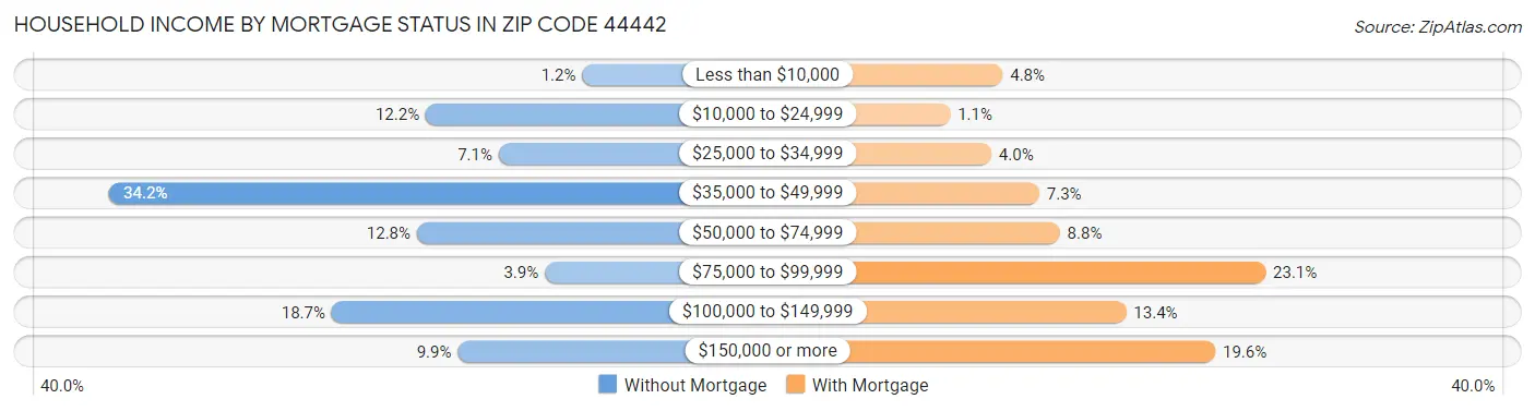 Household Income by Mortgage Status in Zip Code 44442
