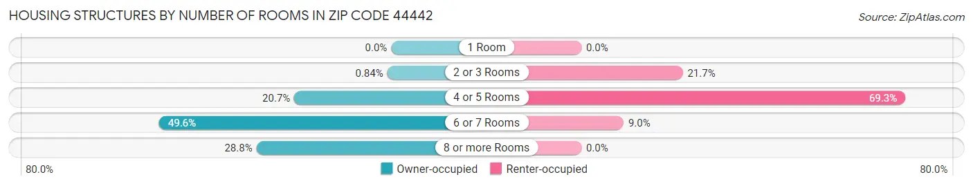 Housing Structures by Number of Rooms in Zip Code 44442