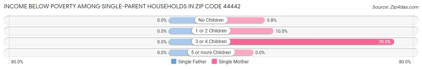 Income Below Poverty Among Single-Parent Households in Zip Code 44442