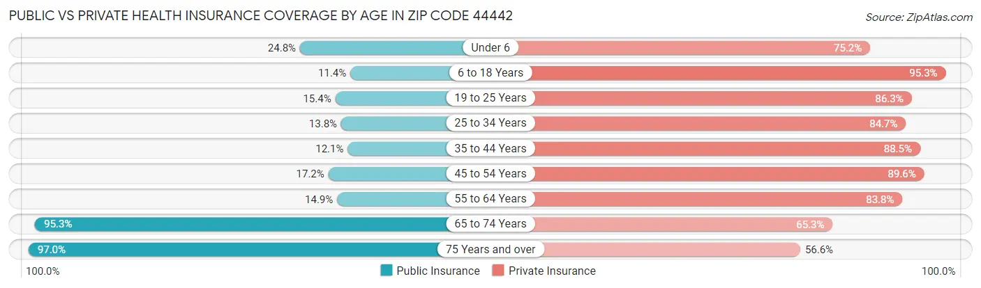 Public vs Private Health Insurance Coverage by Age in Zip Code 44442