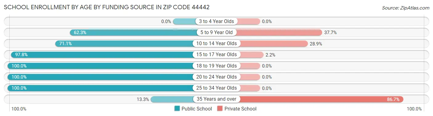 School Enrollment by Age by Funding Source in Zip Code 44442