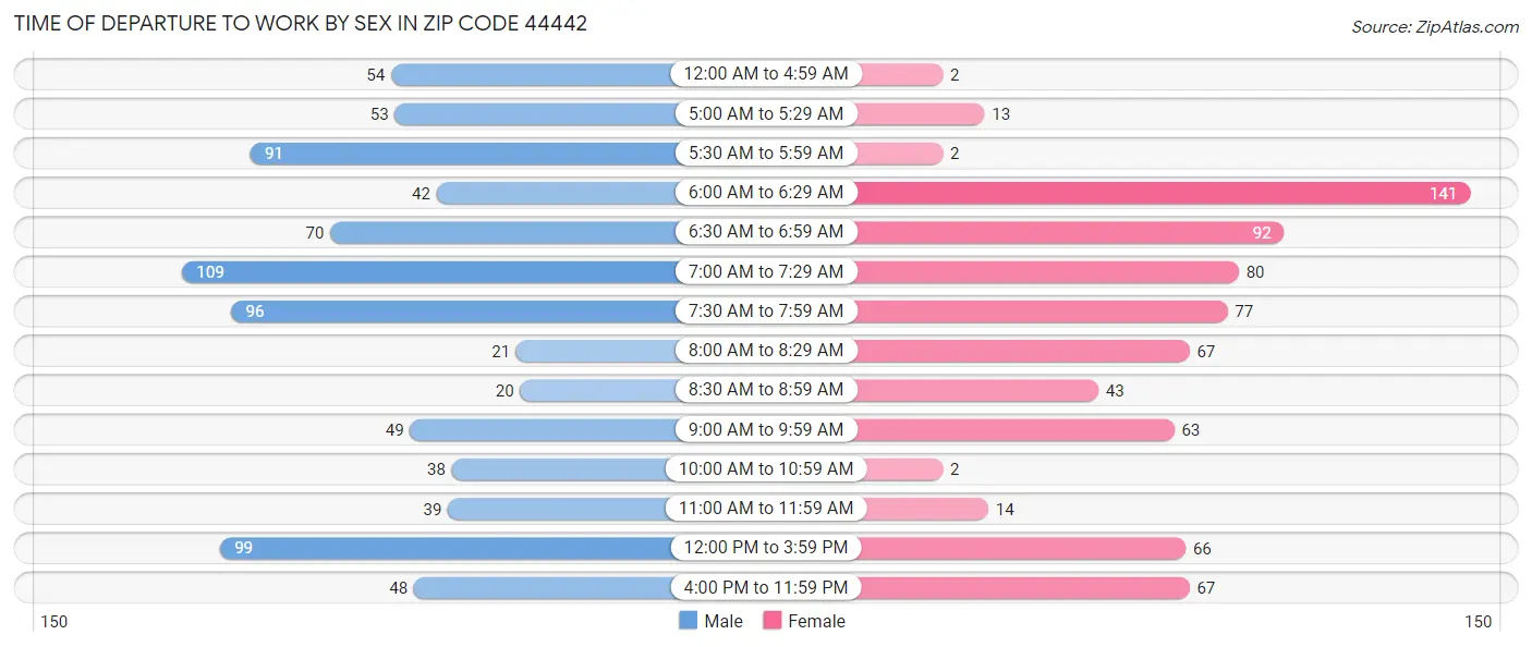 Time of Departure to Work by Sex in Zip Code 44442