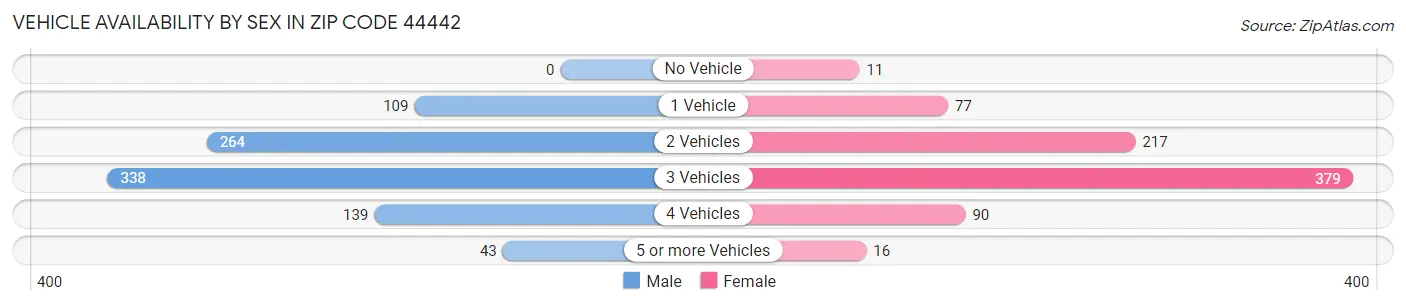Vehicle Availability by Sex in Zip Code 44442