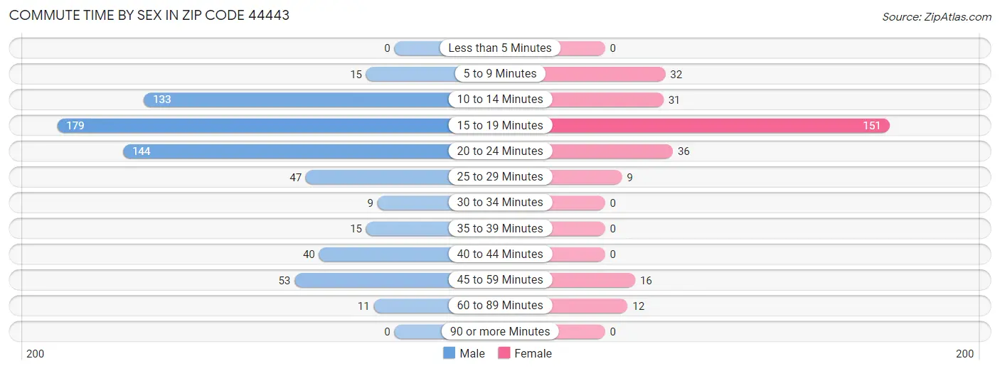 Commute Time by Sex in Zip Code 44443