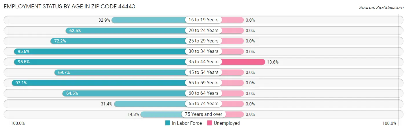 Employment Status by Age in Zip Code 44443