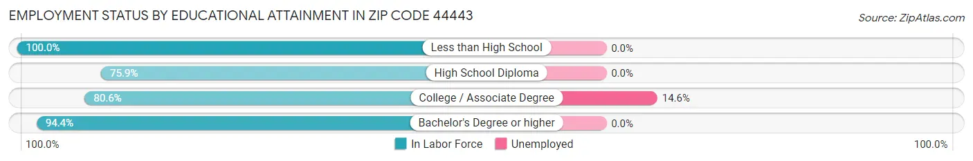 Employment Status by Educational Attainment in Zip Code 44443