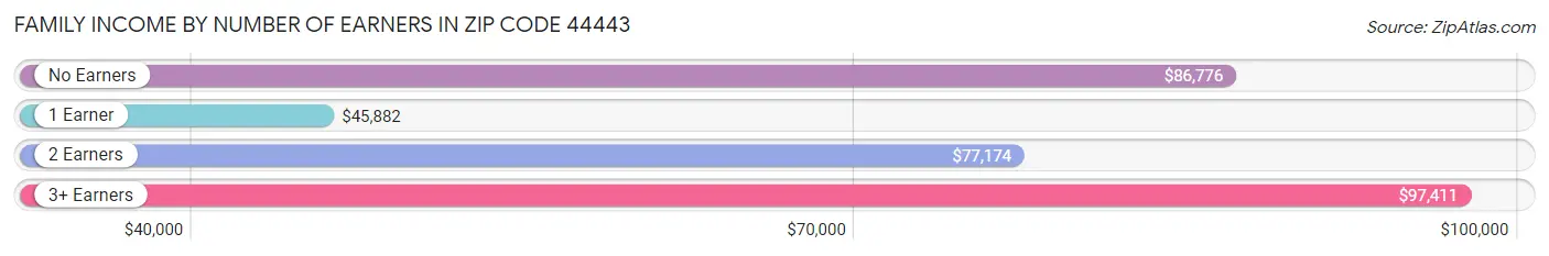 Family Income by Number of Earners in Zip Code 44443