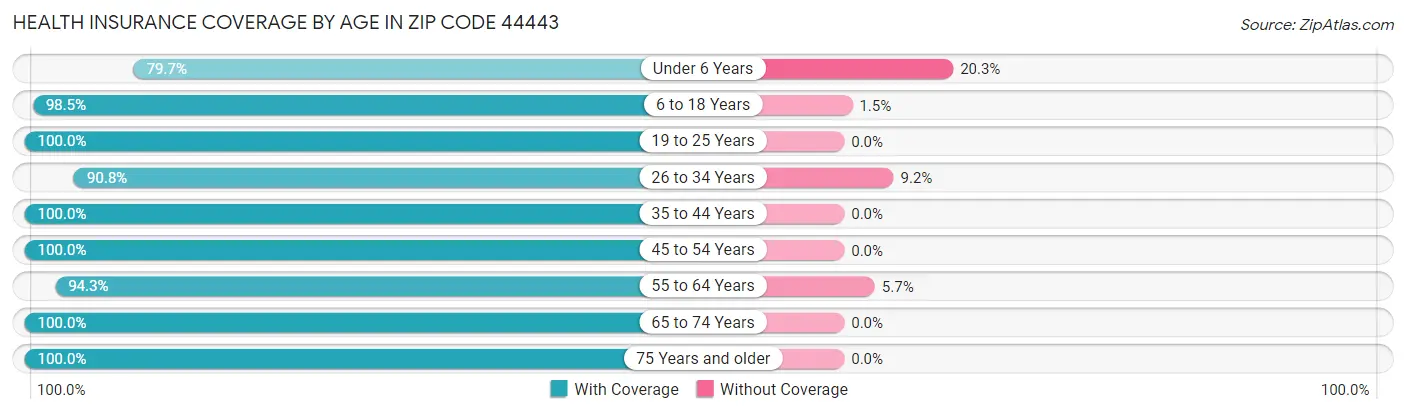 Health Insurance Coverage by Age in Zip Code 44443