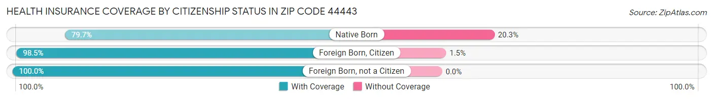 Health Insurance Coverage by Citizenship Status in Zip Code 44443