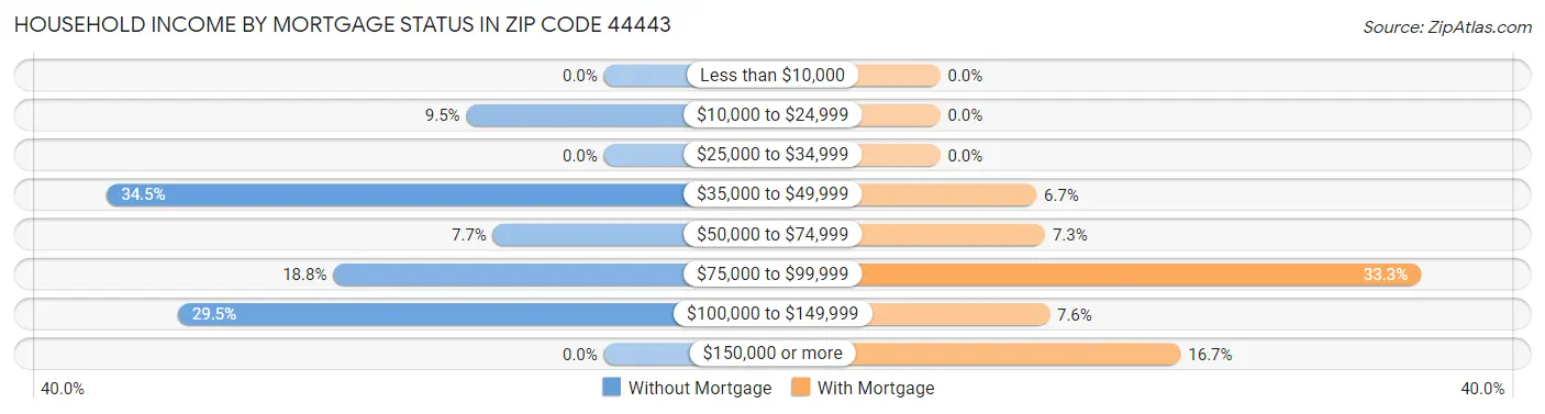 Household Income by Mortgage Status in Zip Code 44443