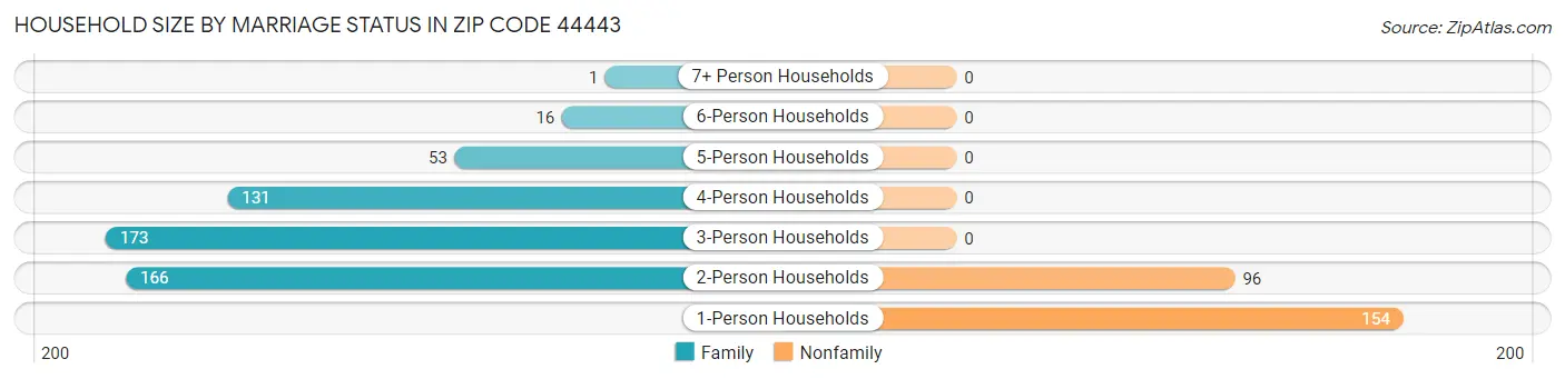 Household Size by Marriage Status in Zip Code 44443
