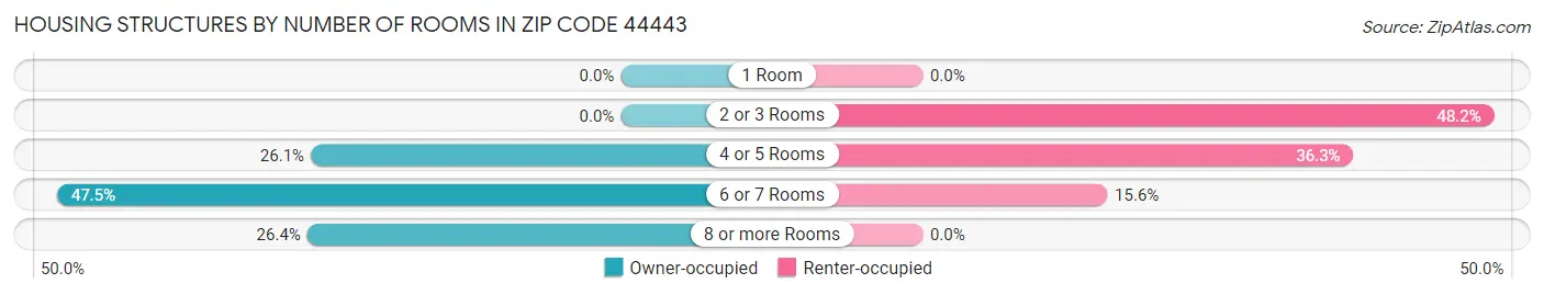 Housing Structures by Number of Rooms in Zip Code 44443