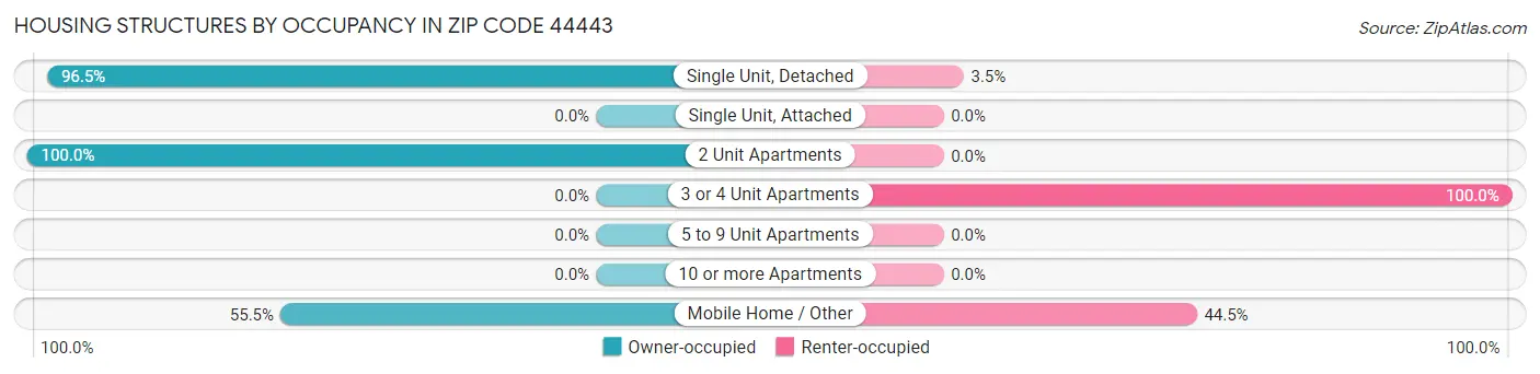 Housing Structures by Occupancy in Zip Code 44443