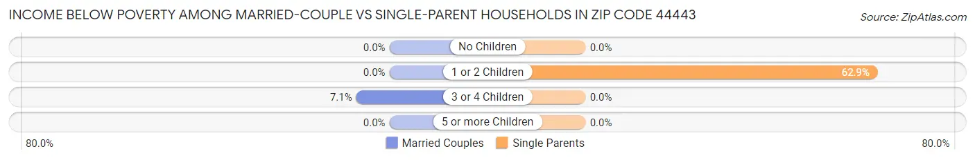 Income Below Poverty Among Married-Couple vs Single-Parent Households in Zip Code 44443