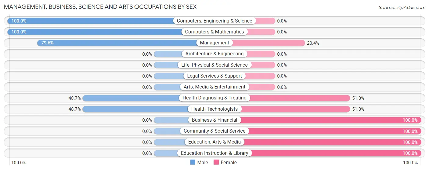 Management, Business, Science and Arts Occupations by Sex in Zip Code 44443