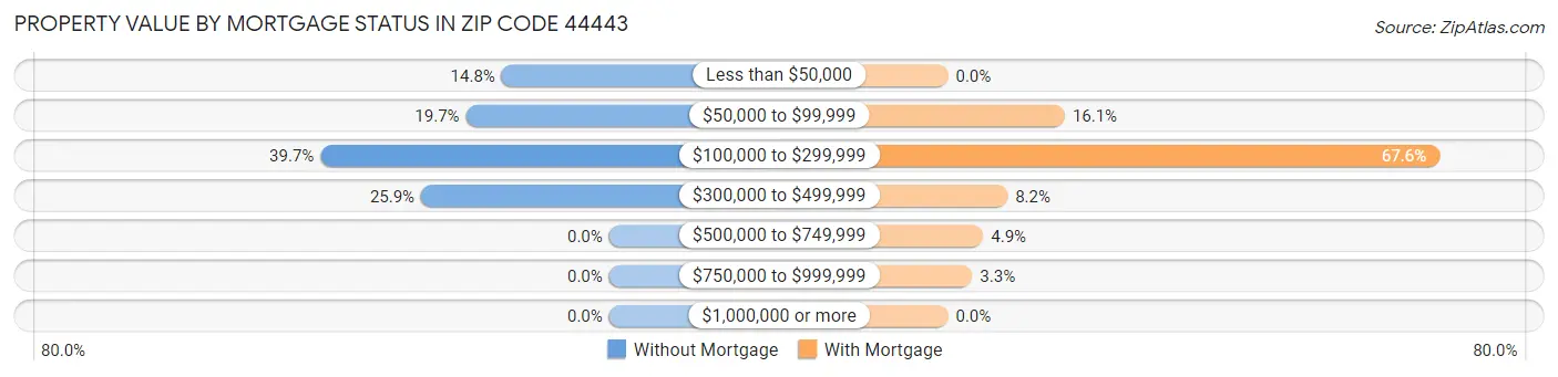 Property Value by Mortgage Status in Zip Code 44443