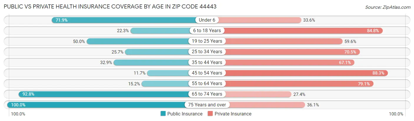 Public vs Private Health Insurance Coverage by Age in Zip Code 44443