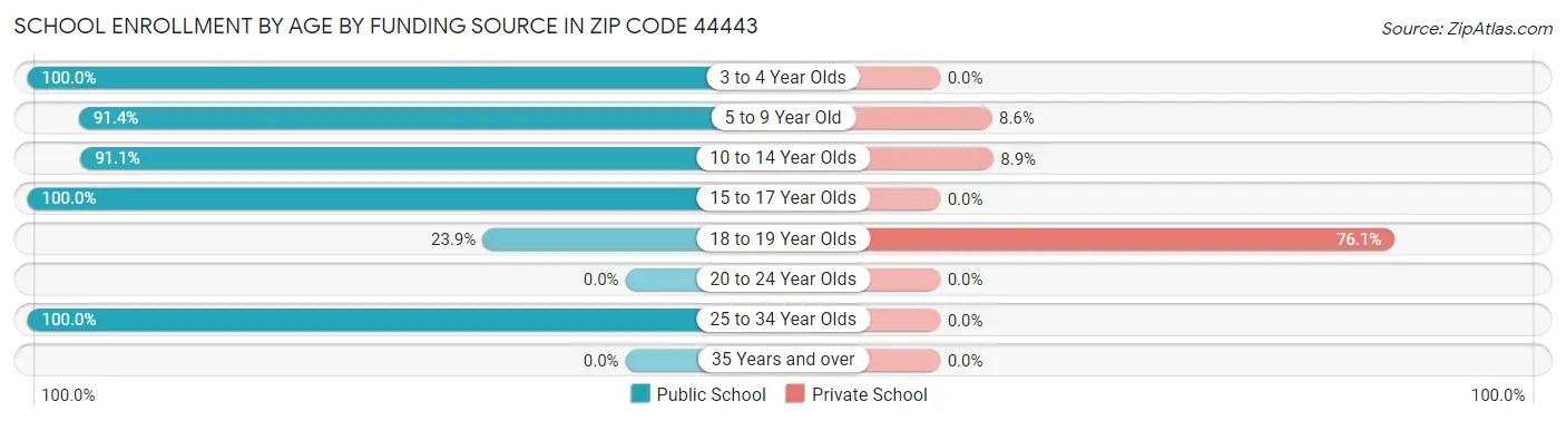 School Enrollment by Age by Funding Source in Zip Code 44443